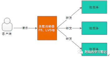 负载均衡示例