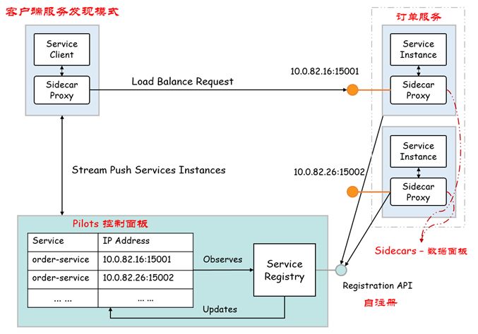 Service Mesh客户端发现模式