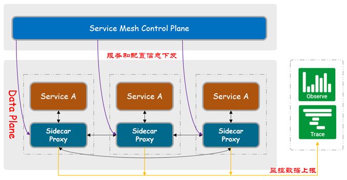 Service Mesh服务发现