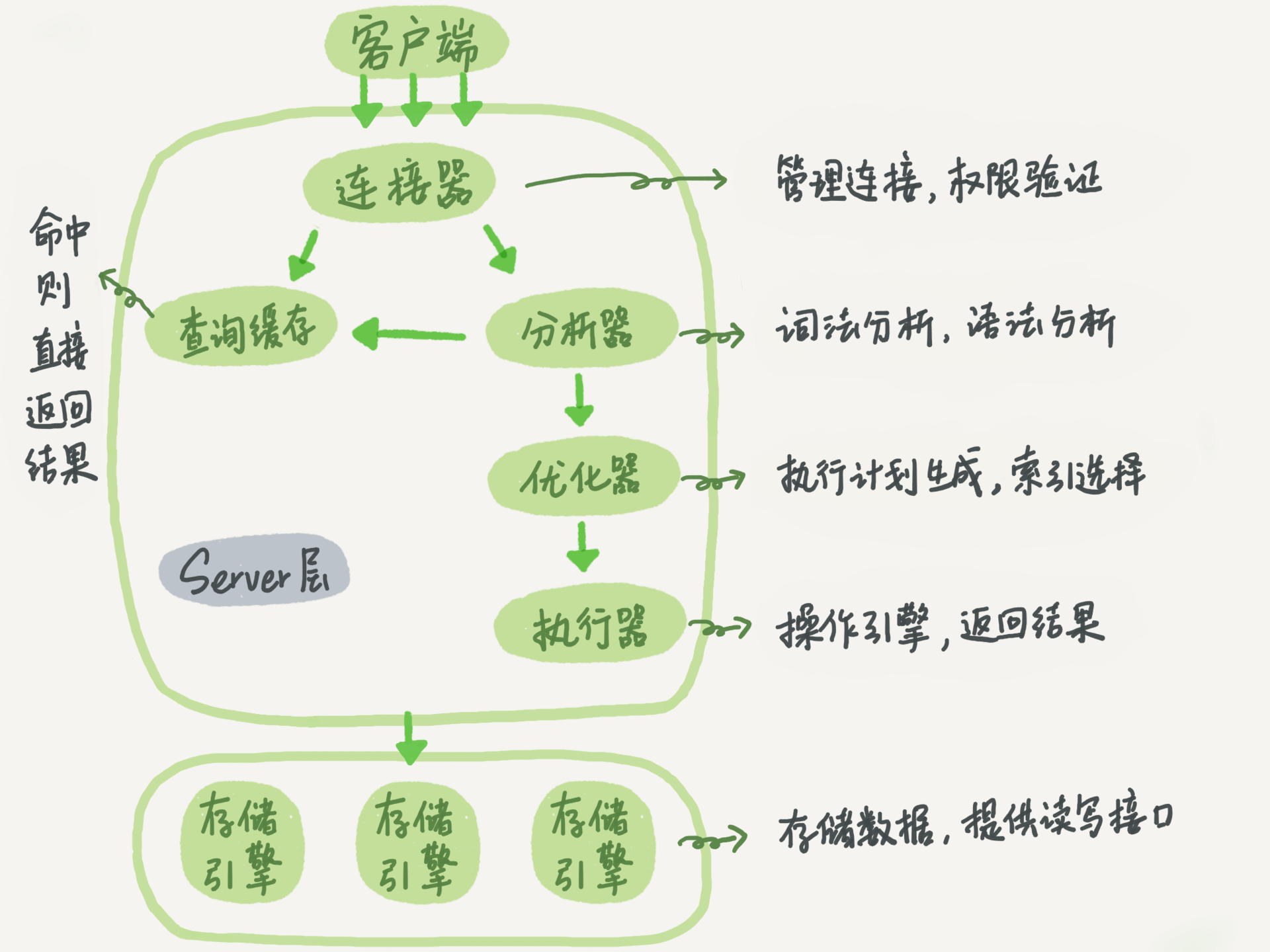 MySQL基础架构示意图