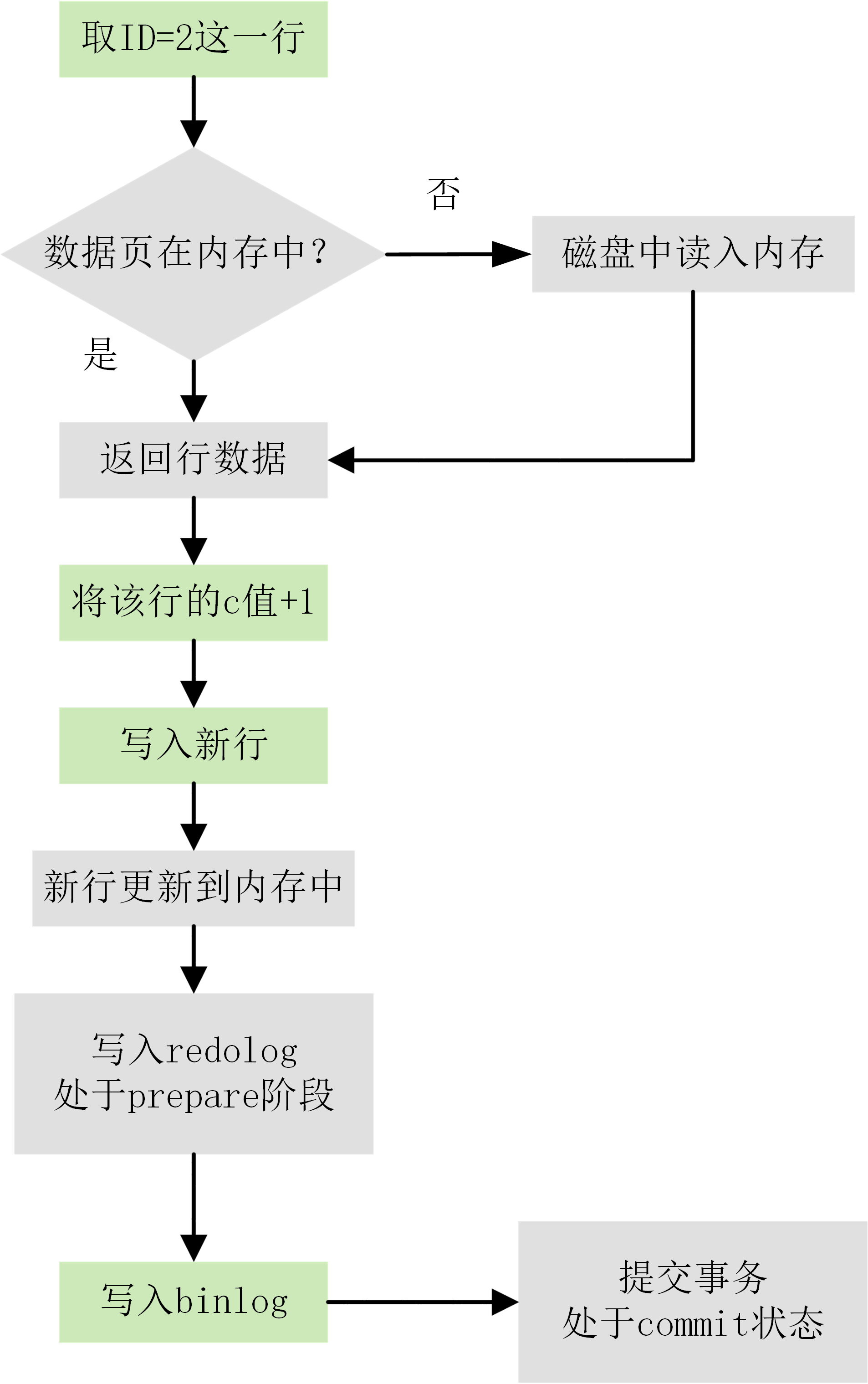 update 流程