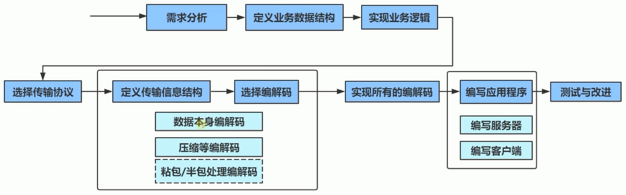 网络应用程序编程基本步骤1