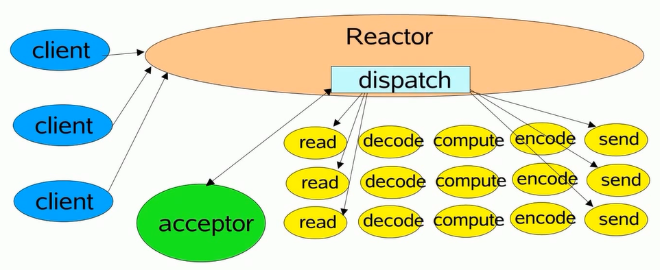 Reactor 单线程模式