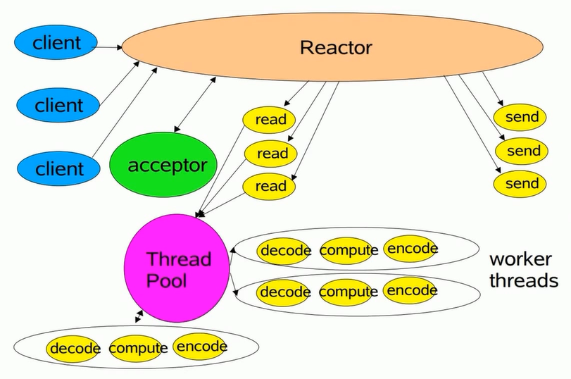 Reactor 多线程模式