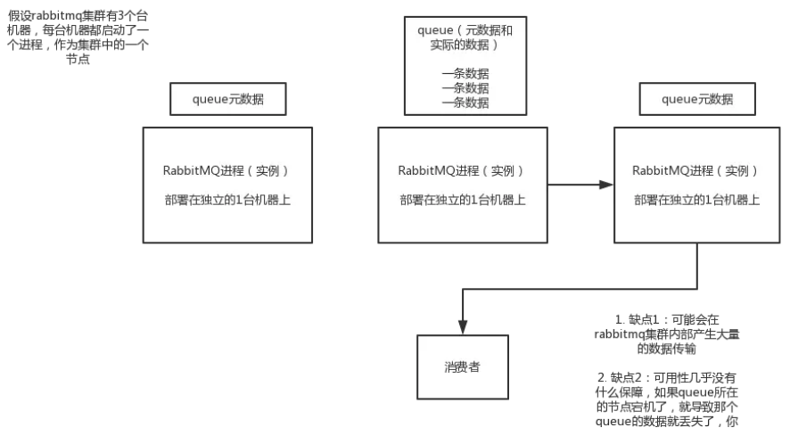 RabbitMQ普通集群模式