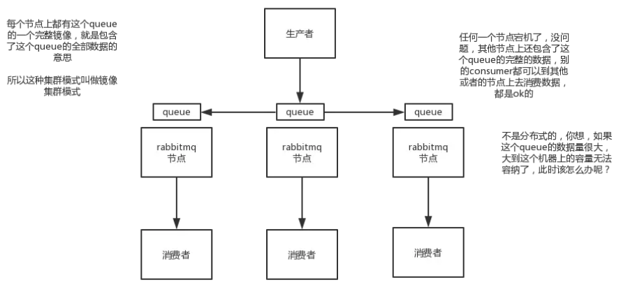 RabbitMQ镜像集群模式