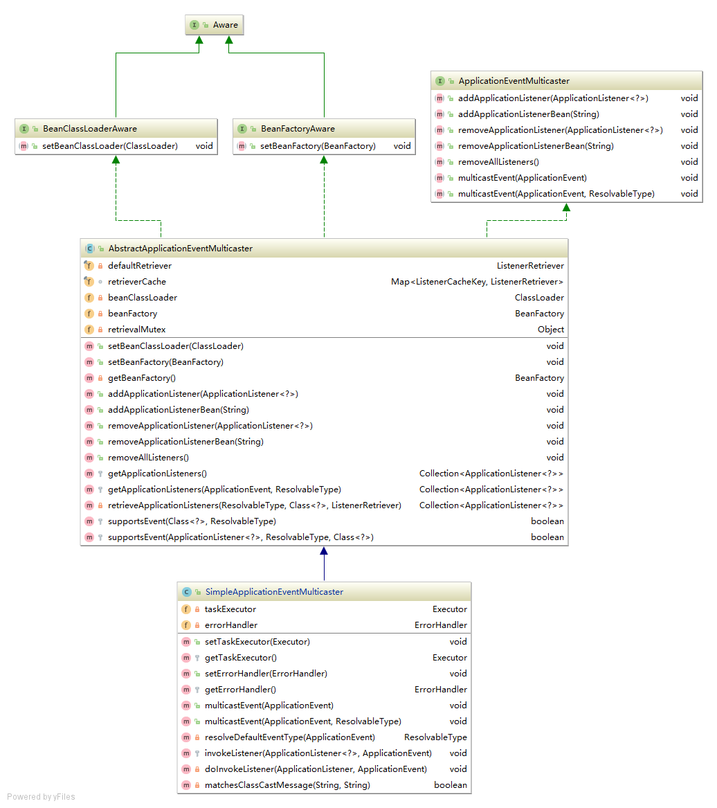 ApplicationEventMulticaster