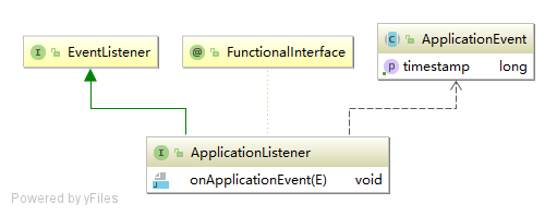 ApplicationListener