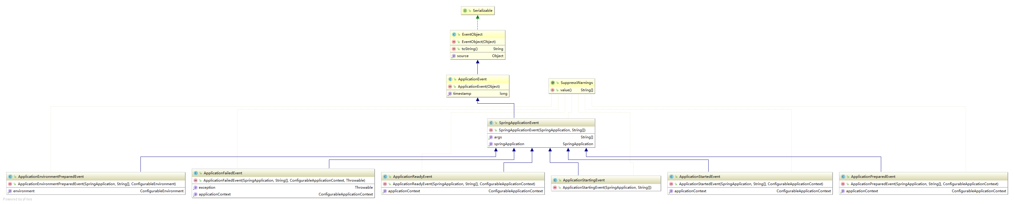 SpringApplicationEvent