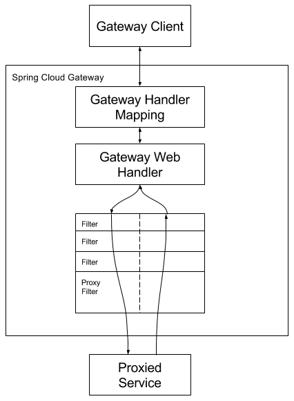 Spring Cloud Gateway 工作流程