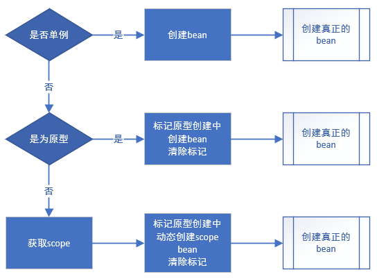 创建Bean分支