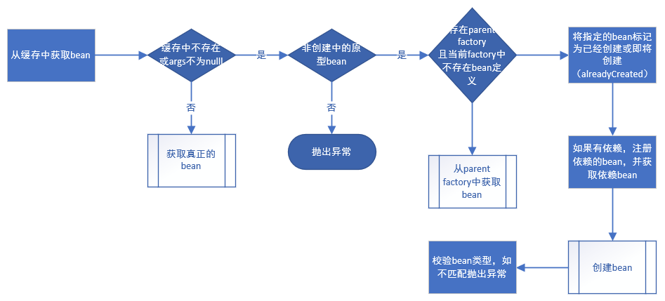 Bean创建