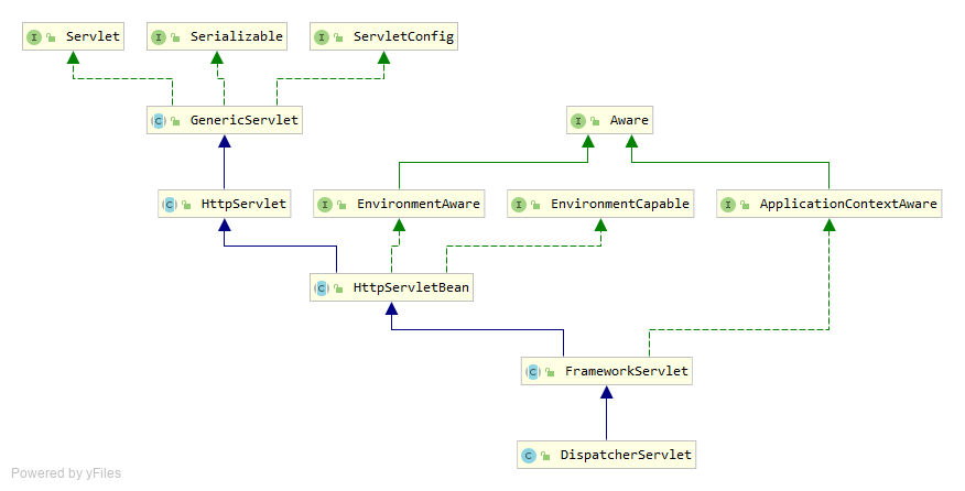 DispatcherServlet UML