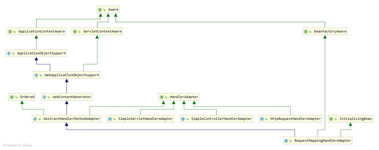 HandlerAdapter UML