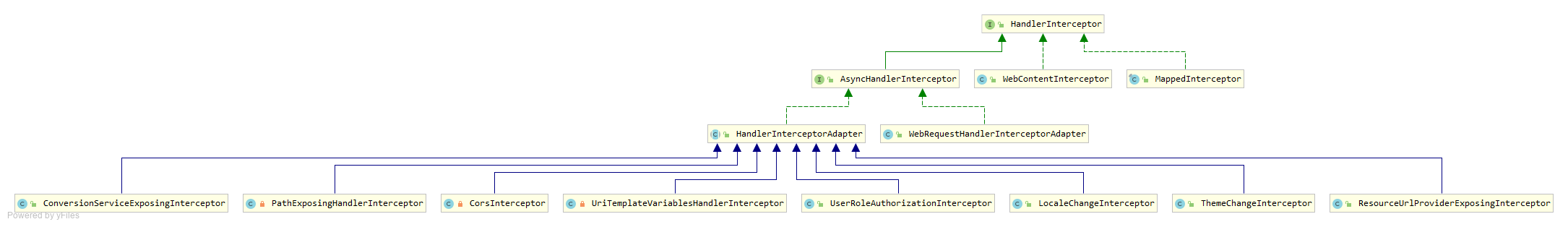 HandlerInterceptor UML