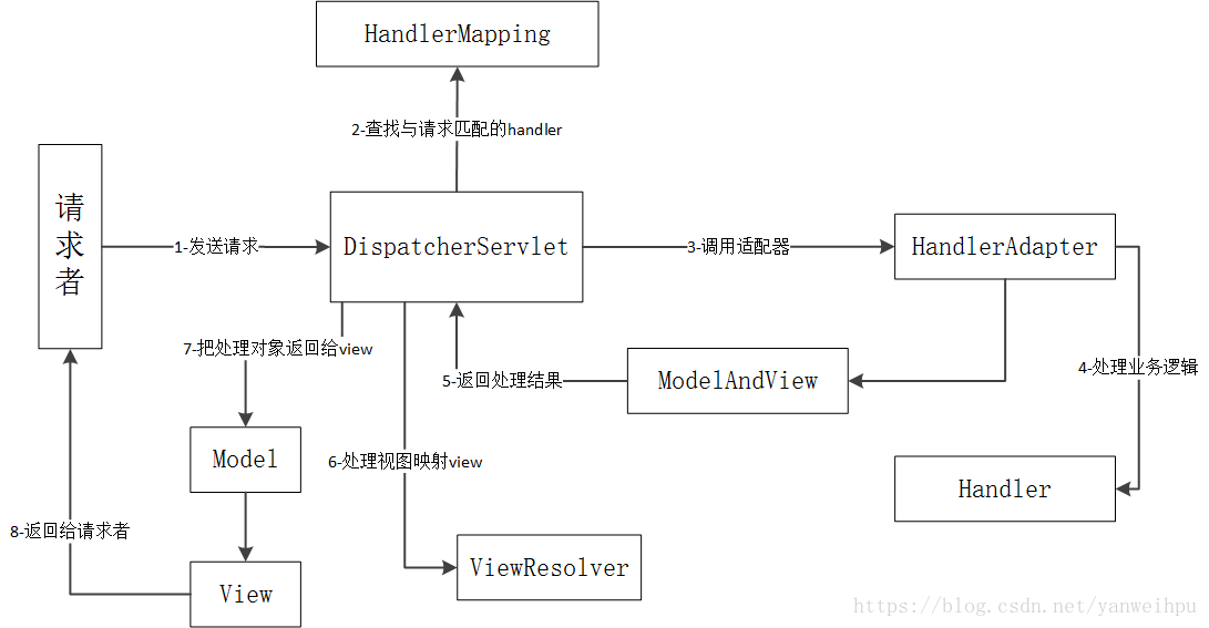 Spring MVC请求处理流程