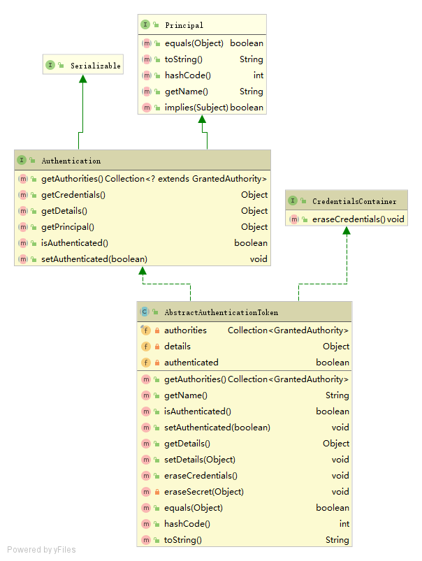 Authentication UML