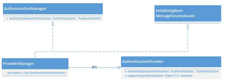 AuthenticationManager UML