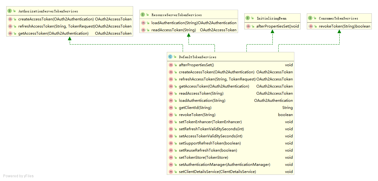 AuthorizationServerTokenServices UML