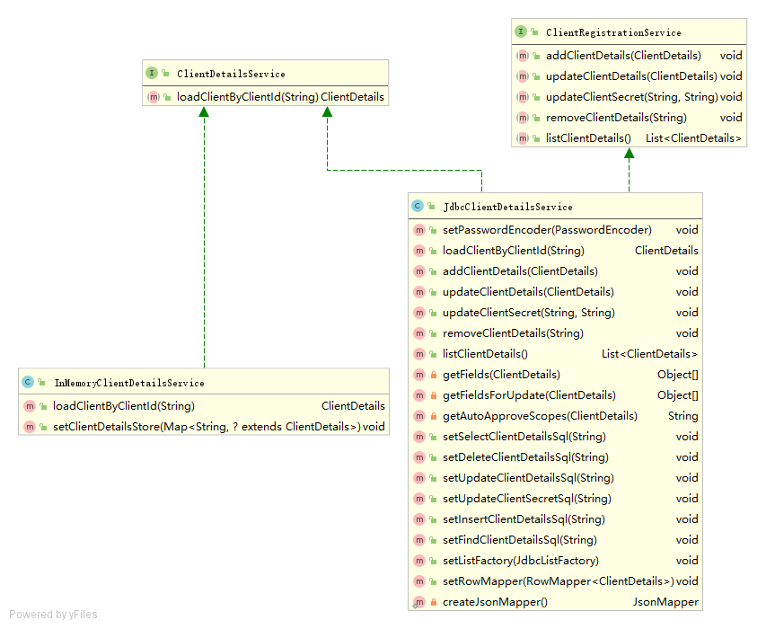 ClientDetailsService UML