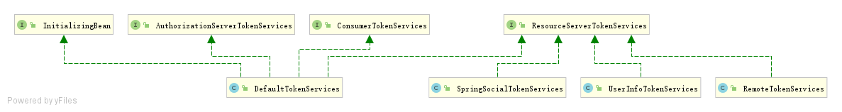 ResourceServerTokenServices UML