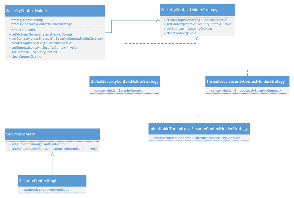 SecurityContext UML