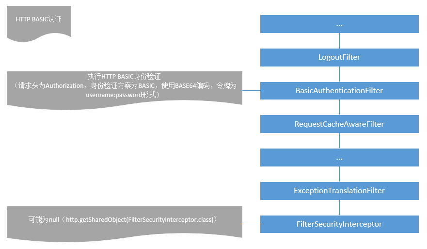 Spring Security过滤器链-Http Basic 认证