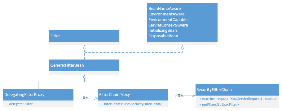 Spring Security 过滤器链 UML