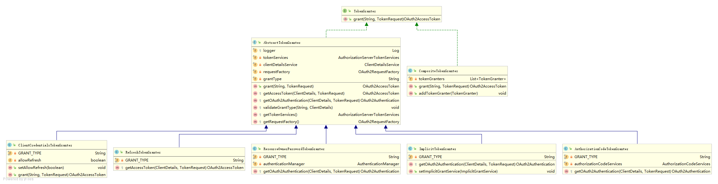 TokenGranter UML