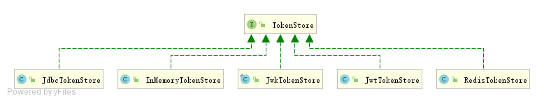 TokenStore UML