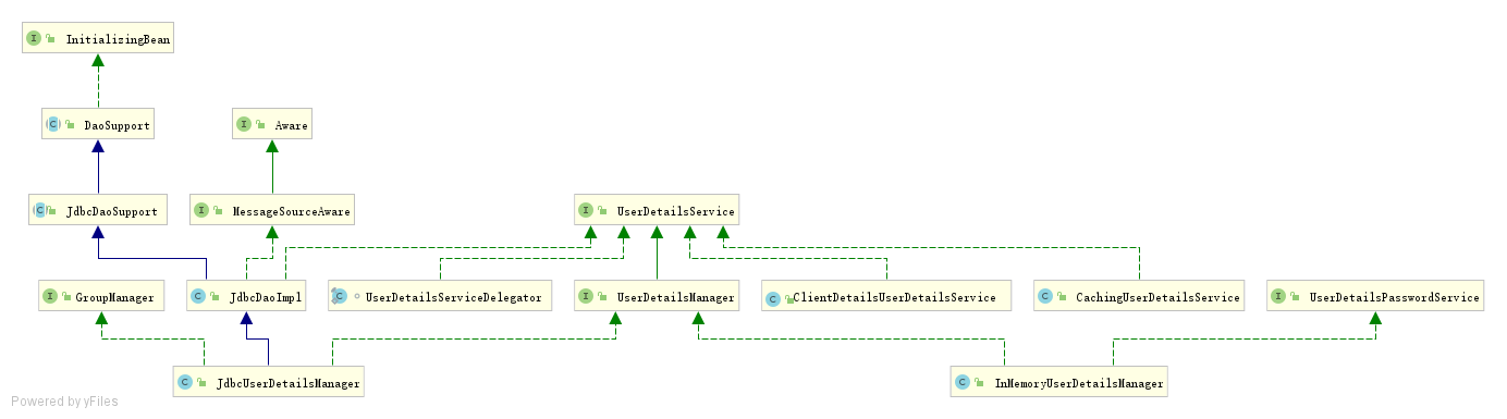 UserDetailsService UML