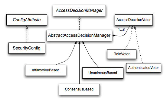 access-decision-voting