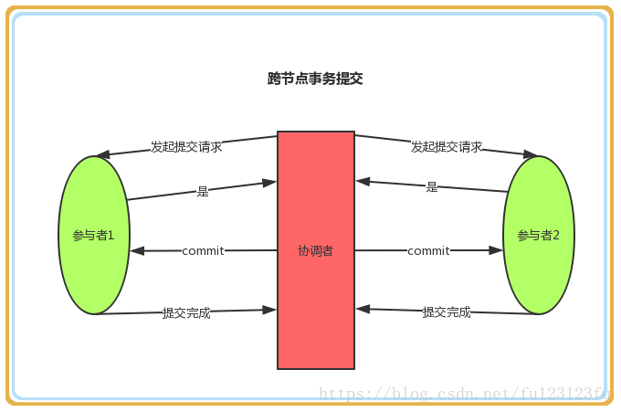 2PC事务提交示例1