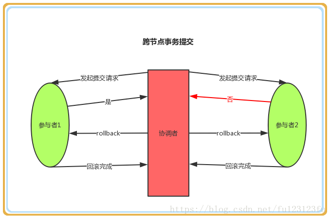 2PC事务提交示例2