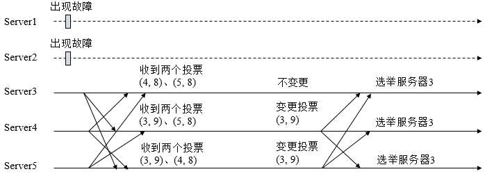 Leader选举过程