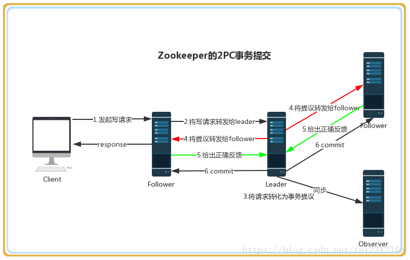 ZooKeeper的2PC事务提交示例