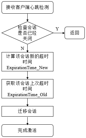 session会话检测